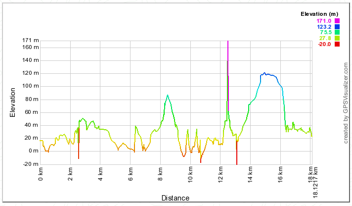 result of Elevation profile