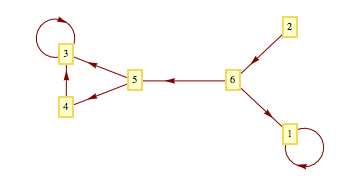digraphplot